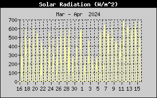 Month/SolarRadHistory.gif
