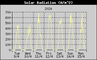 Week/SolarRadHistory.gif