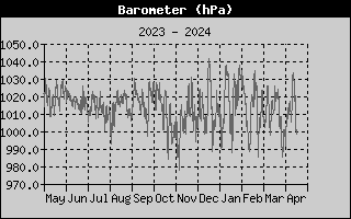 Year/BarometerHistory.gif
